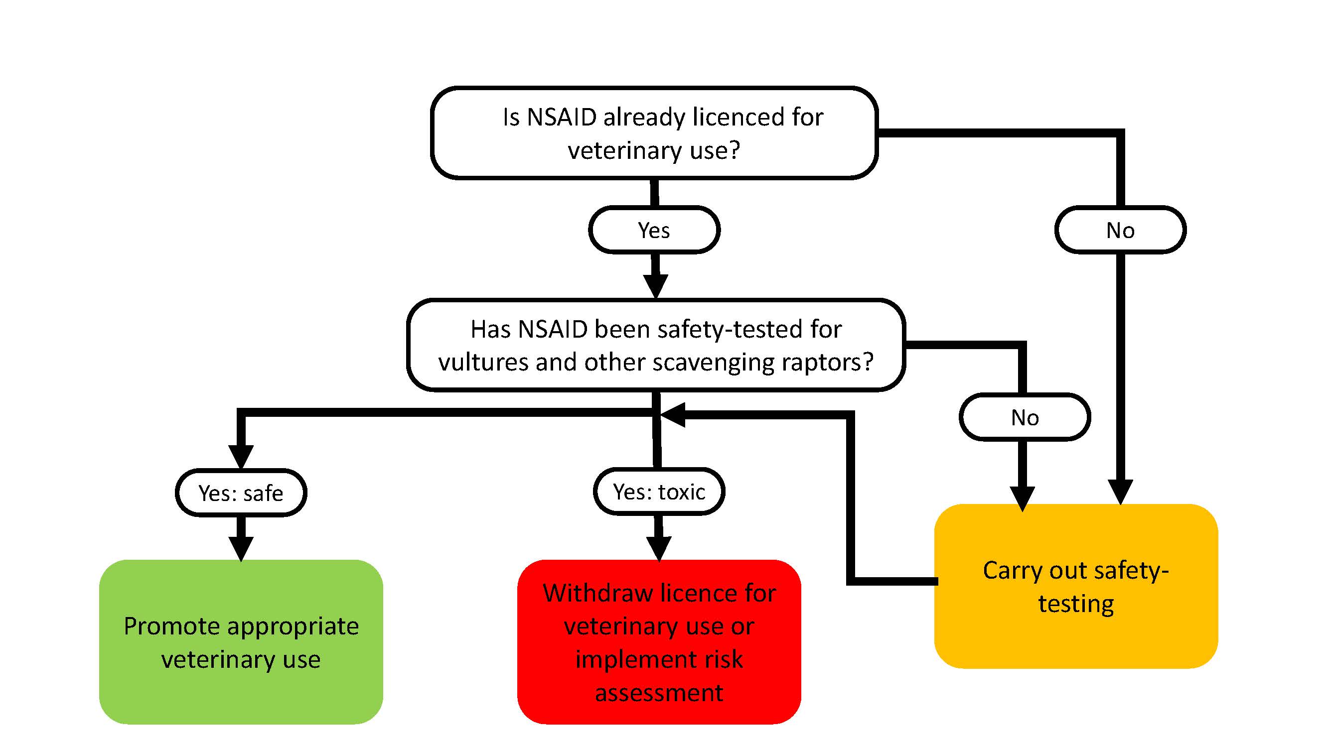Flowchart 